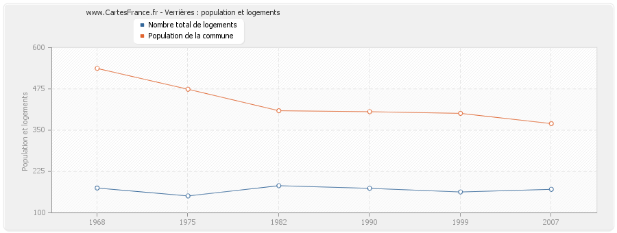 Verrières : population et logements