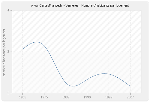 Verrières : Nombre d'habitants par logement