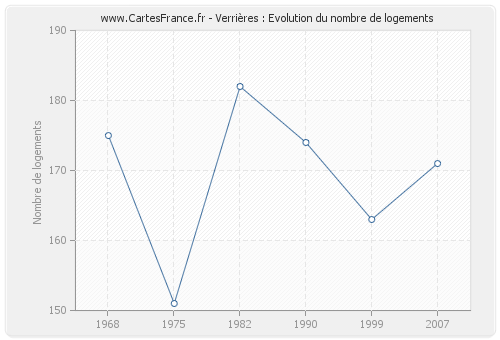 Verrières : Evolution du nombre de logements