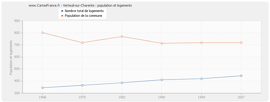 Verteuil-sur-Charente : population et logements