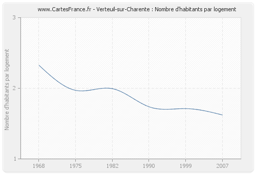 Verteuil-sur-Charente : Nombre d'habitants par logement