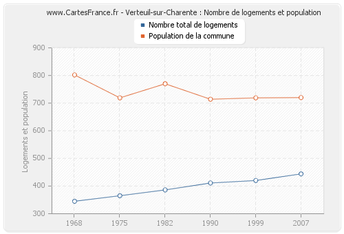 Verteuil-sur-Charente : Nombre de logements et population