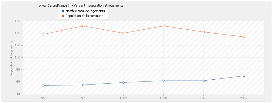 Vervant : population et logements