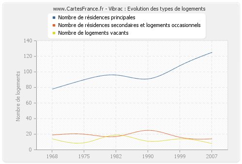 Vibrac : Evolution des types de logements