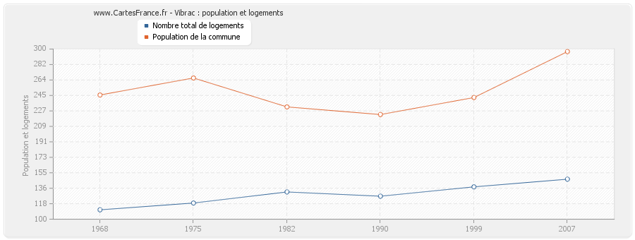 Vibrac : population et logements