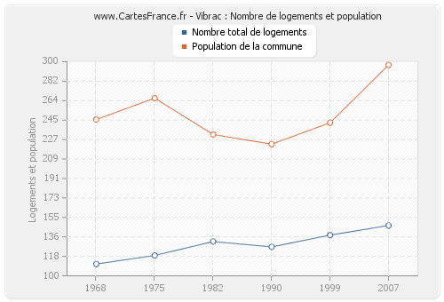 Vibrac : Nombre de logements et population