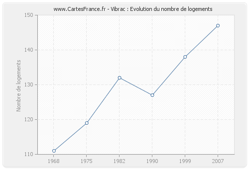 Vibrac : Evolution du nombre de logements