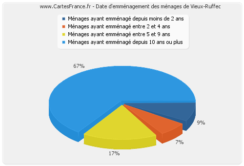 Date d'emménagement des ménages de Vieux-Ruffec