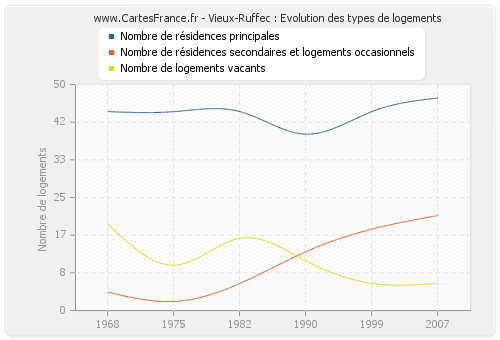 Vieux-Ruffec : Evolution des types de logements