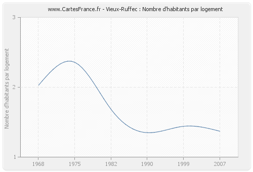 Vieux-Ruffec : Nombre d'habitants par logement