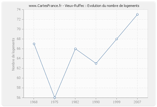 Vieux-Ruffec : Evolution du nombre de logements