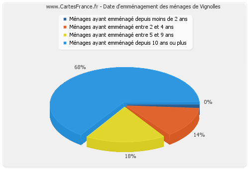 Date d'emménagement des ménages de Vignolles