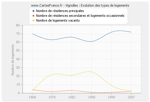 Vignolles : Evolution des types de logements