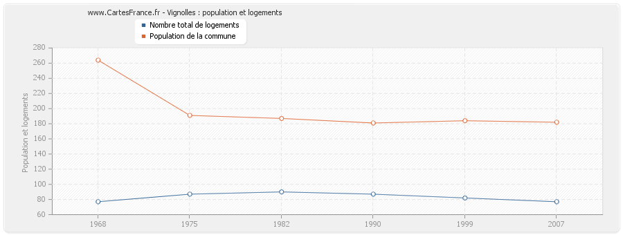 Vignolles : population et logements