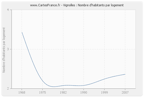 Vignolles : Nombre d'habitants par logement