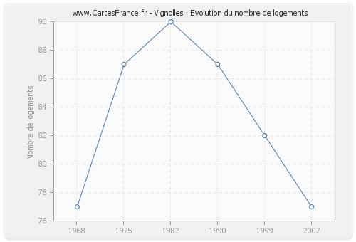 Vignolles : Evolution du nombre de logements