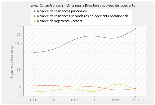 Vilhonneur : Evolution des types de logements