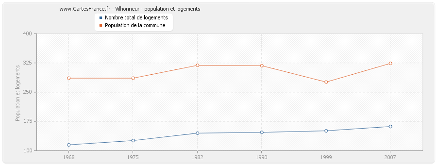 Vilhonneur : population et logements