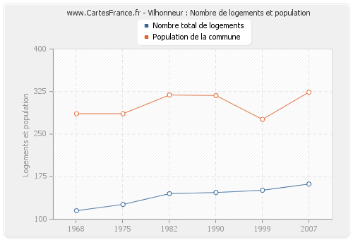 Vilhonneur : Nombre de logements et population