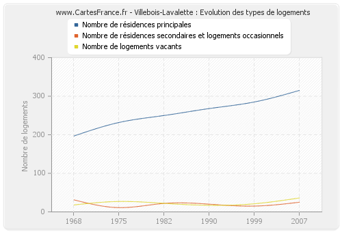Villebois-Lavalette : Evolution des types de logements