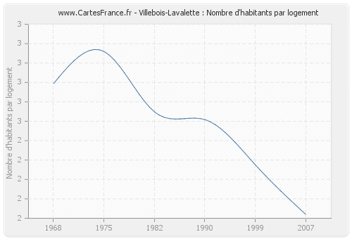 Villebois-Lavalette : Nombre d'habitants par logement