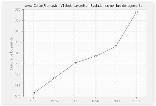 Villebois-Lavalette : Evolution du nombre de logements