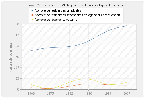 Villefagnan : Evolution des types de logements