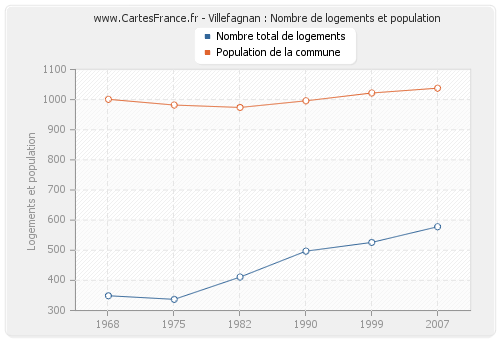 Villefagnan : Nombre de logements et population