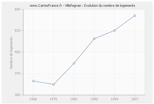 Villefagnan : Evolution du nombre de logements
