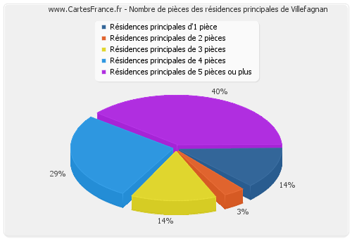 Nombre de pièces des résidences principales de Villefagnan