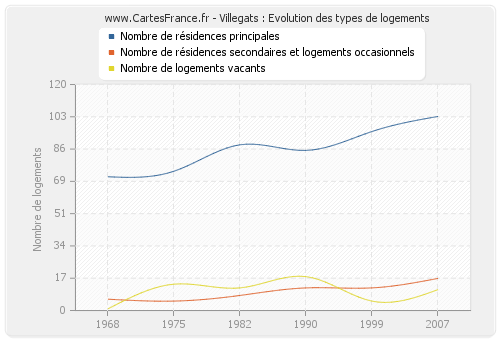 Villegats : Evolution des types de logements