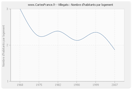 Villegats : Nombre d'habitants par logement