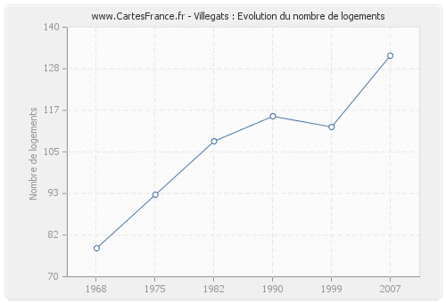 Villegats : Evolution du nombre de logements