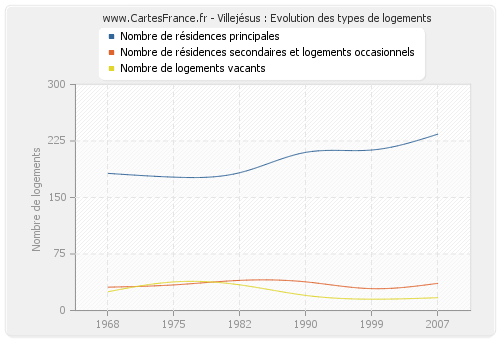 Villejésus : Evolution des types de logements