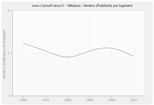 Villejésus : Nombre d'habitants par logement