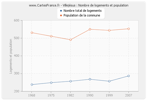 Villejésus : Nombre de logements et population