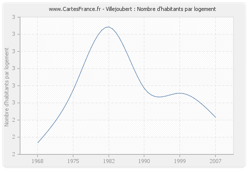 Villejoubert : Nombre d'habitants par logement