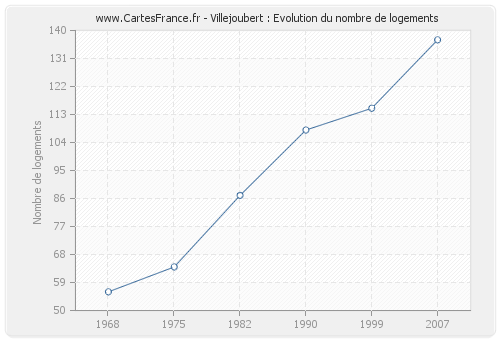 Villejoubert : Evolution du nombre de logements