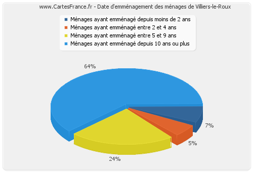 Date d'emménagement des ménages de Villiers-le-Roux