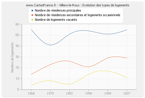 Villiers-le-Roux : Evolution des types de logements