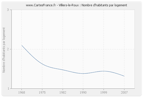 Villiers-le-Roux : Nombre d'habitants par logement