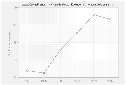 Villiers-le-Roux : Evolution du nombre de logements