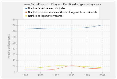 Villognon : Evolution des types de logements