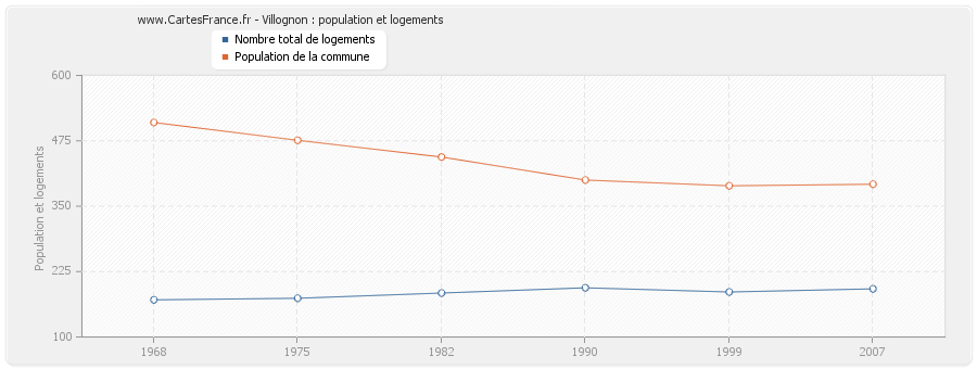 Villognon : population et logements