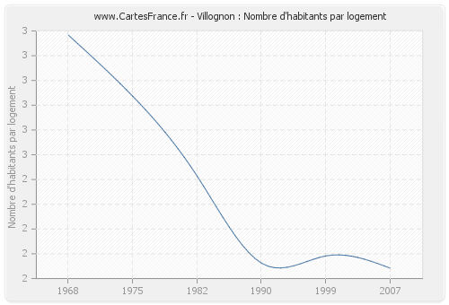 Villognon : Nombre d'habitants par logement