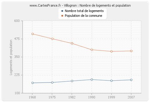 Villognon : Nombre de logements et population