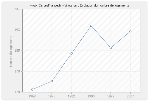 Villognon : Evolution du nombre de logements