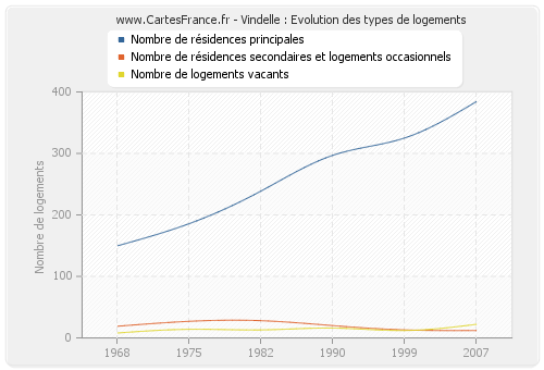 Vindelle : Evolution des types de logements