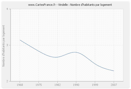 Vindelle : Nombre d'habitants par logement