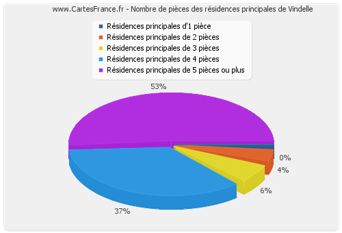 Nombre de pièces des résidences principales de Vindelle